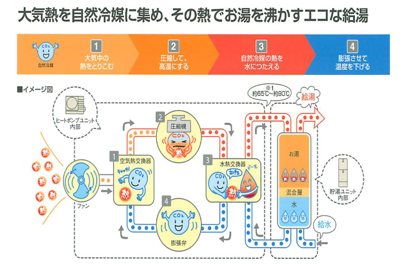 エコキュート故障 エコキュートの内部 リモデルプラス名古屋